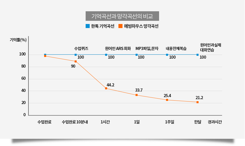 기억곡선과 망각곡선의 비교